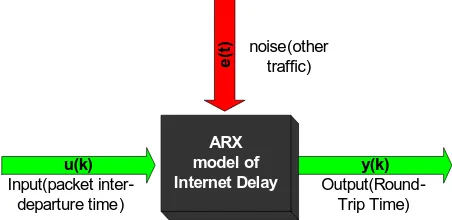 Figure 3such that the delay in the early hours and the late hours 