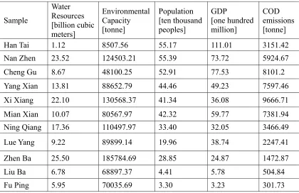 Table 1. The sample set and attributes data. 