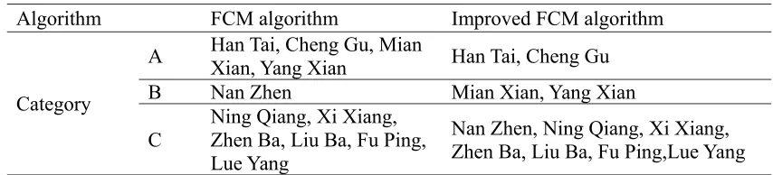 Table 2. The weights of the four attributes. 