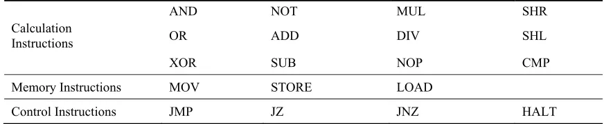 Table 1. Instruction Set in This Model. 