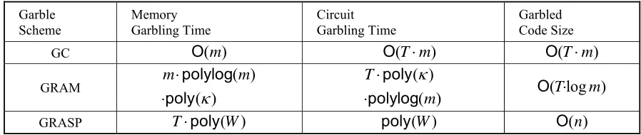 Table 2. Performance Comparison of Garble Schemes. 