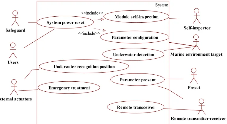 Figure 1. Use Case Model Diagram of Underwater Detection System. 