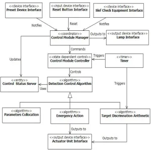 Figure 3. Subsystem Class Diagram of Sensor Modules. 