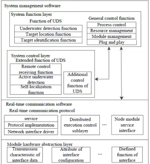 Figure 4. Distributed Software Structure of Underwater Detection System. 