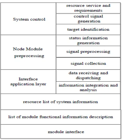 Figure 5. Module Hardware Interface.   