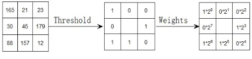 Figure 1. An example of the Conventional LBP Operator. 