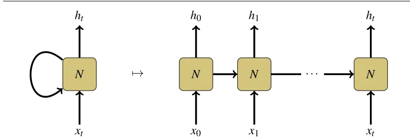 Figure 2A recurrent neural network (RNN), unrolled as in Backpropagation-Through-Time