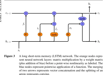 Figure 3A long short-term memory (LSTM) network. The orange nodes repre-sent neural network layers: matrix multiplication by a weight matrix