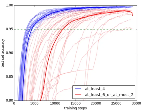Figure 4Experiment 1(a) learning curves. The median at each step is in bold.