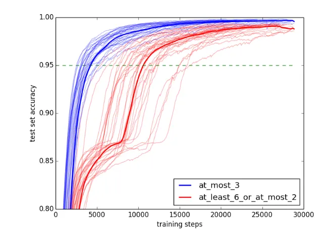 Figure 5Experiment 1(b) learning curves. The median at each step is in bold.
