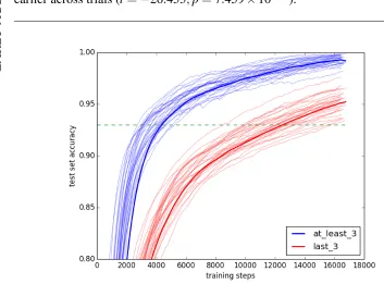 Figure 7Experiment 2(b) learning curves. The median at each step is in bold.