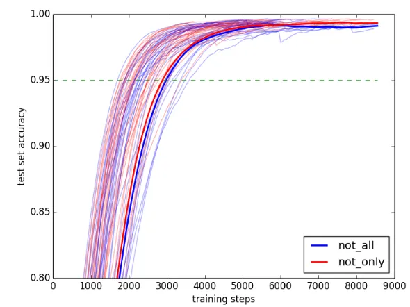 Figure 8Experiment 3(a) learning curves. The median at each step is in bold.