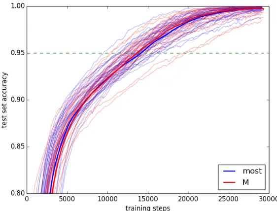 Figure 9Experiment 3(b) learning curves. The median at each step is in bold.
