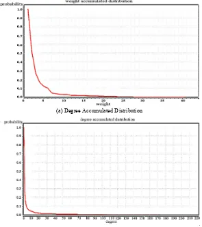 Figure 3. Statistical Distribution. 