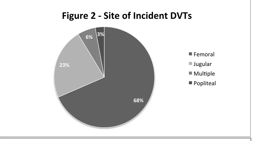 Figure 
  2 
  – 
  Sites 
  of 
  Incident 
  DVTs 
  (Day 
  3 
  + 
  Day 
  7) 
  in 
  the 
  Medical 
  ICU 
  (n=35) 
  