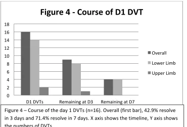 Figure 
  4 
  -­‐ 
  Course 
  of 
  D1 
  DVT 
  
