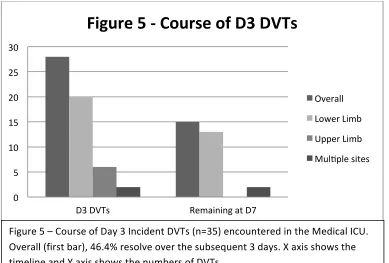 Figure 
  5 
  -­‐ 
  Course 
  of 
  D3 
  DVTs 
  
