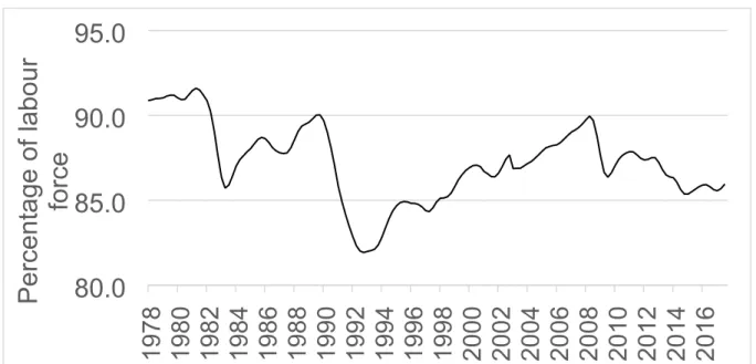 Figure 1: Labour force utilisation in Australia (total labour force, less the unemployed and underemployed), 1978 – 2017