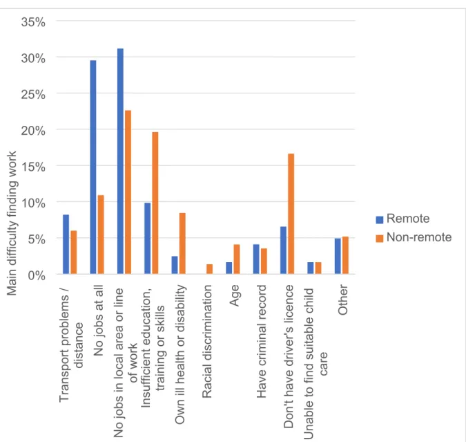 Figure 3: Main difficulty finding work for Aboriginal and Torres Strait Islander people, by remoteness