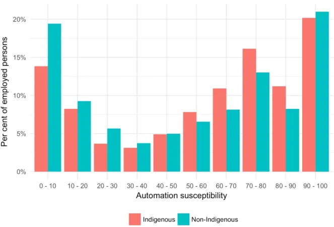 Figure 5: Estimated automation susceptibility of employed persons by Indigenous status