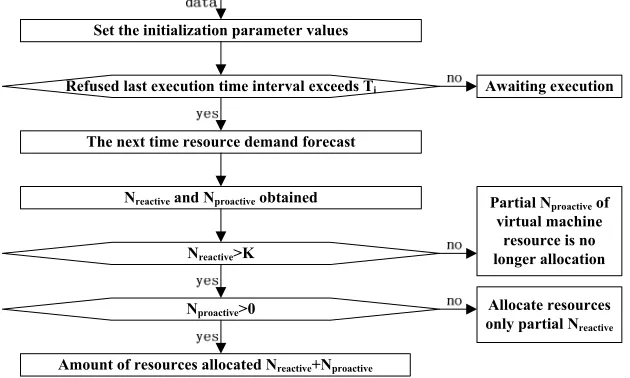 Figure 1. The Algorithm Flowchart of Hybrid Resource Allocation Strategy. 
