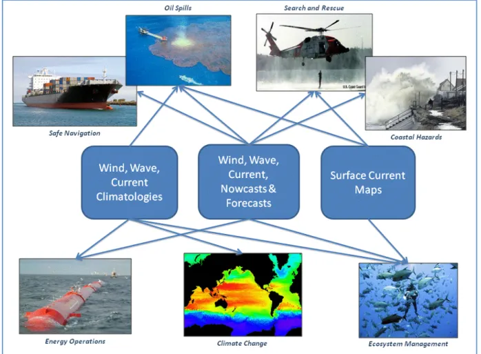 Figure 4.1.  Examples of core IOOS products applicable to multiple user needs 