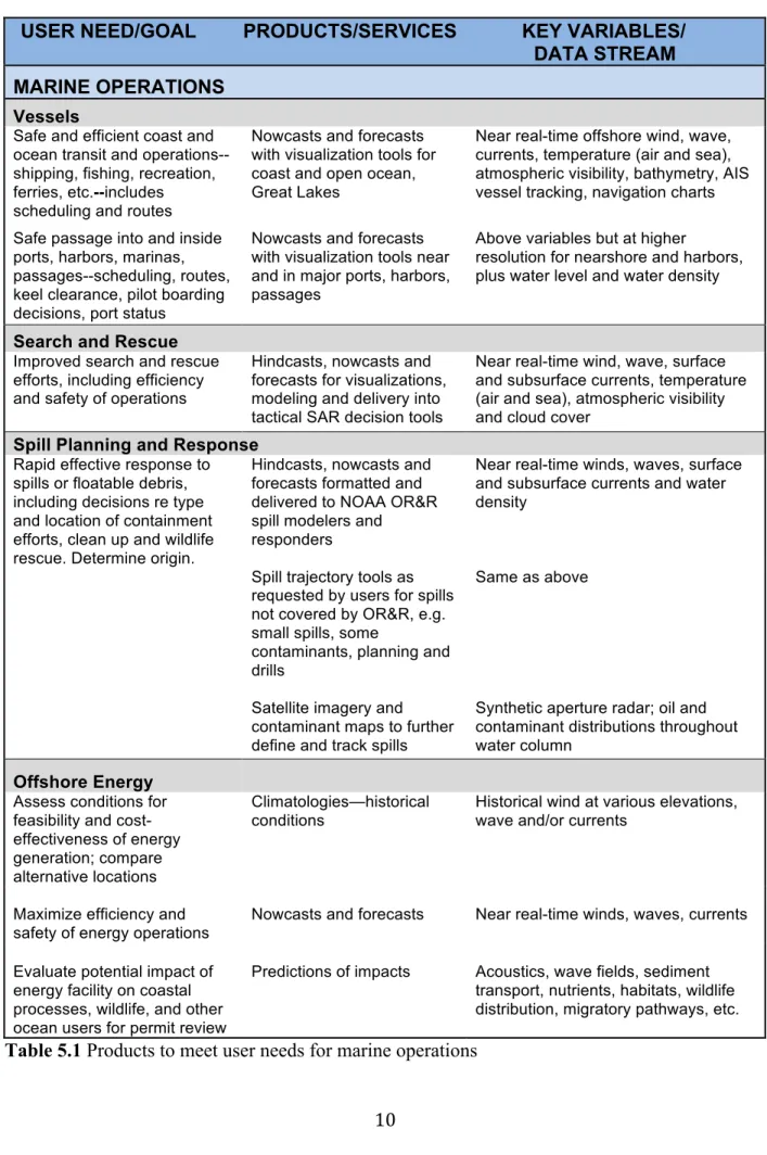 Table 5.1 Products to meet user needs for marine operations 