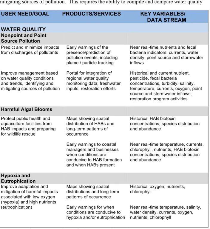 Table 7.1 Products to meet user needs for water quality 