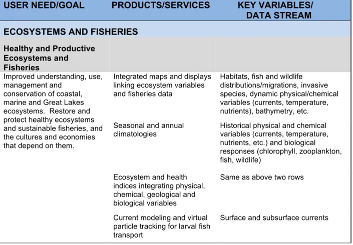 Table 8.1 Products to meet user needs for ecosystems and fisheries 