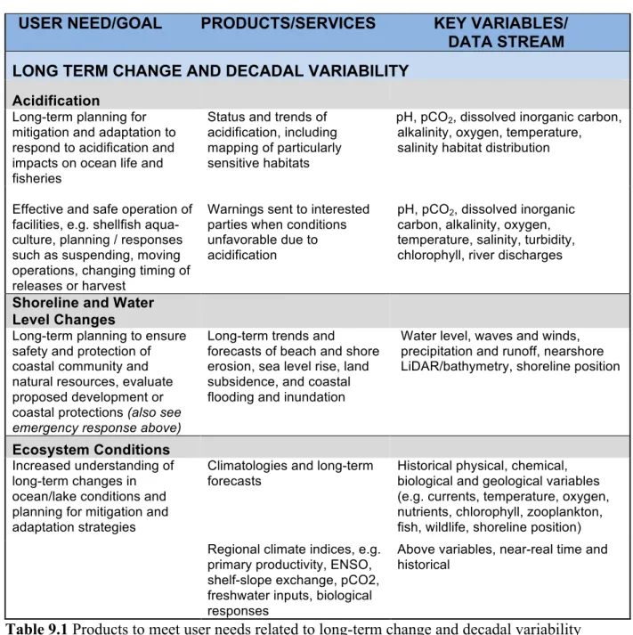 Table 9.1 Products to meet user needs related to long-term change and decadal variability 