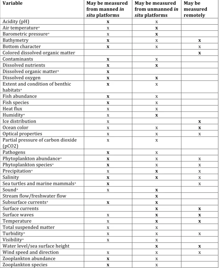 Table	  11.1.	  	  The	  types	  of	  platforms	  from	  which	  oceanographic	  variables	  are	  measured	  are	  shown.	  	  