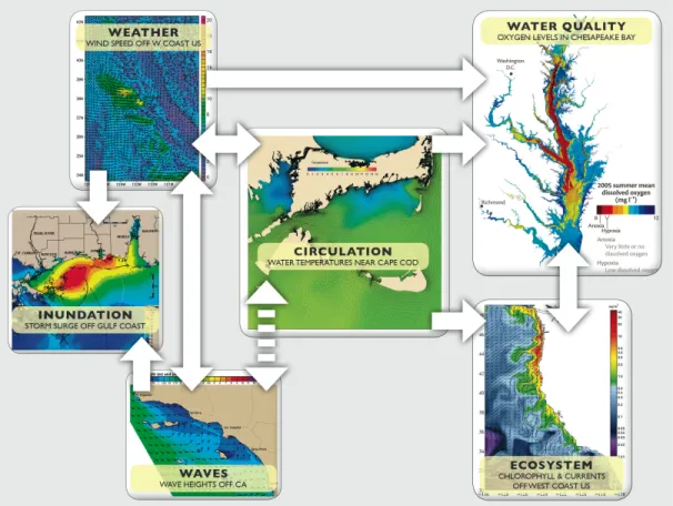 Figure 12.1.  Examples of the six types of model outputs needed by all regions and the  interconnectivity between each type