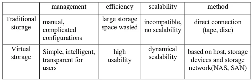 Table 1. Comparison of virtual storage and traditional storage. 