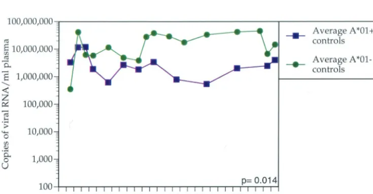 FIG. 1. Average plasma SIVaverage plasma vRNA concentration for each of the two groups of animals is shown for the ﬁrst 28 weeks postinfection
