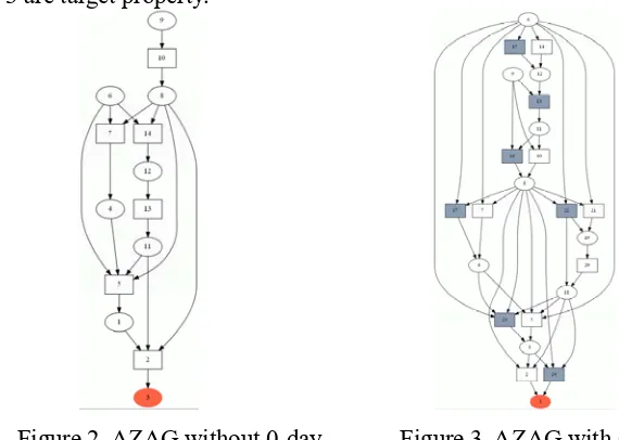 Figure 2. AZAG without 0-day.            Figure 3. AZAG with 0-day. 