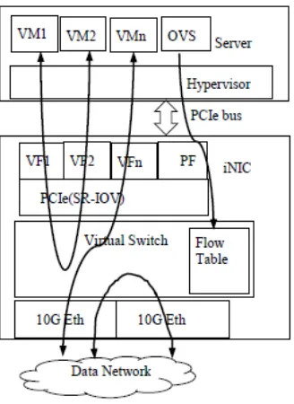 Figure 1. Typical iNIC Deployment. 