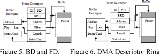 Figure 5. BD and FD.      Figure 6. DMA Descriptor Ring. 