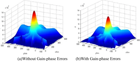 Figure 1. Cost Function for Fixed z-coordinate in the Monitoring Area. 