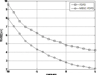 Figure 2. Cost Function Comparation between Traditional FDPD and MBSC-FDPD. 