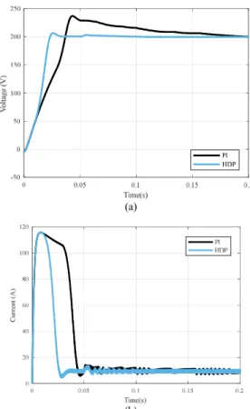 Figure 6.  (a) the output voltage regarding the PI and HDP controller, (b) the  inductor current regarding the PI and HDP controller 