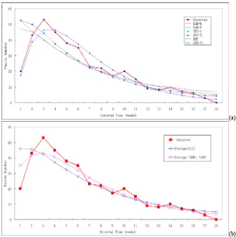 Figure 2. Performance of Different SRM for IDC Data Set 1: (a) Single SRM. (b) Ensemble SRM