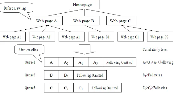 Figure 2. Application of the Crawling Algorithms. 