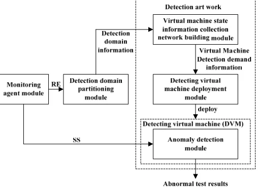 Fig.2 Anomaly Detection Policy mainly involves five main modules and their functions are described below