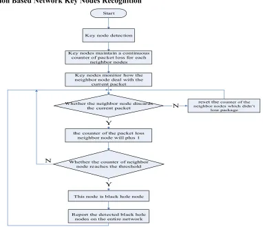 Figure 1. Flow Chart of the Key Node Oriented Black Hole Attack. 