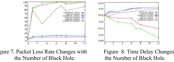 Figure 7. Packet Loss Rate Changes with      Figure 8. Time Delay Changes with 