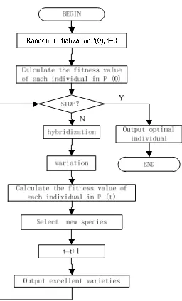 Figure 1. The Program Flow Chart of Genetic Algorithm. 