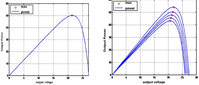 Figure 2. The P-U Curve of Solar Cell Fig. 3 The P-U Curve of Solar Cell Between Different Temperatures