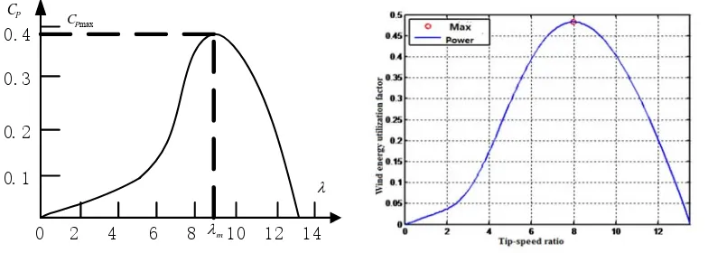 Figure 4. The Curve of Relation between �C� and λ.   Figure 5. ThePCurve of Wind Power