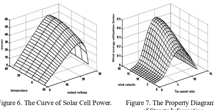 Figure 6. The Curve of Solar Cell Power.    Figure 7. The Property Diagram 