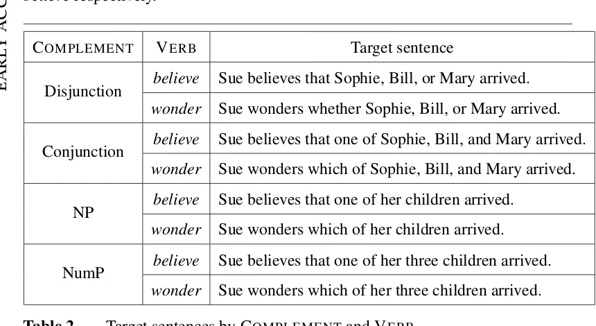 Table 2Target sentences by COMPLEMENT and VERB.